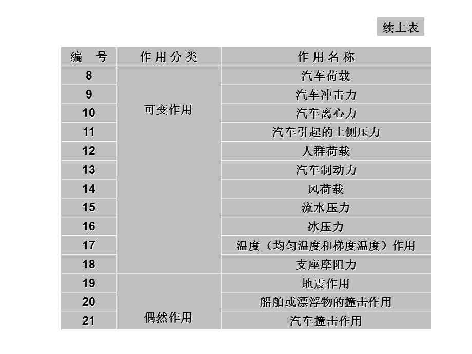 作用及作用效应组合.ppt_第3页