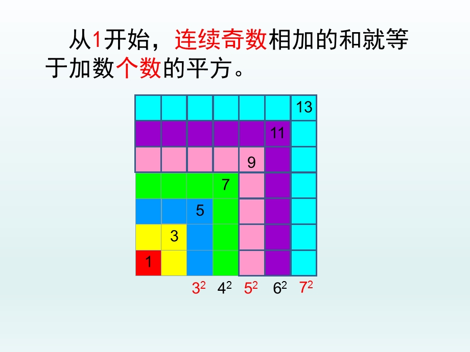 人教版六年级数学上册数学广角-数与形.ppt_第3页