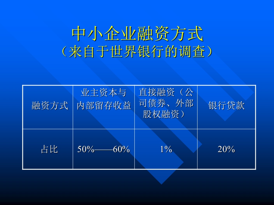 中小企业融资问题研讨会.ppt_第2页