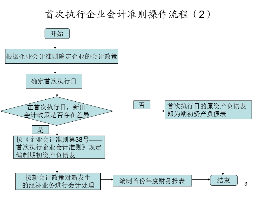 企业会计准则第38号：首次执行.ppt_第3页