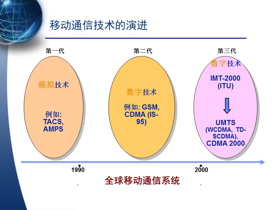 中级培训第一模块之一无线网络基础知识.ppt_第3页