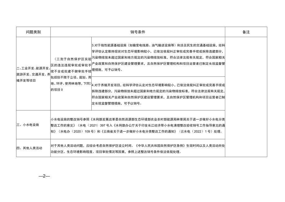 自然保护区生态环境问题整改销号条件.docx_第2页