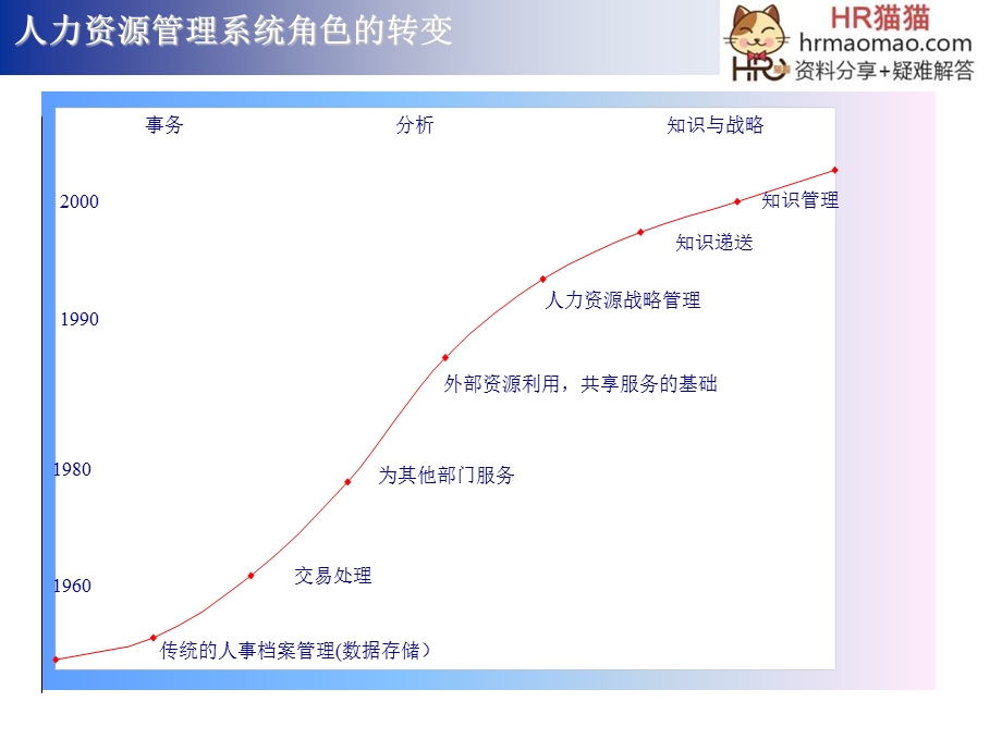 人力资源管理与组织发展-HR猫猫.ppt_第3页