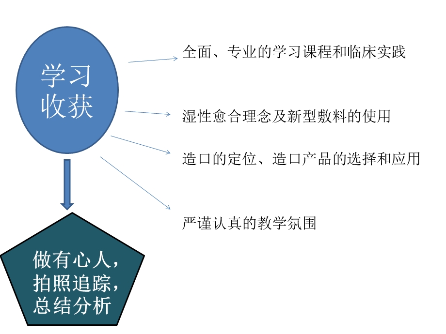 伤口造口护理案例汇报.ppt_第3页