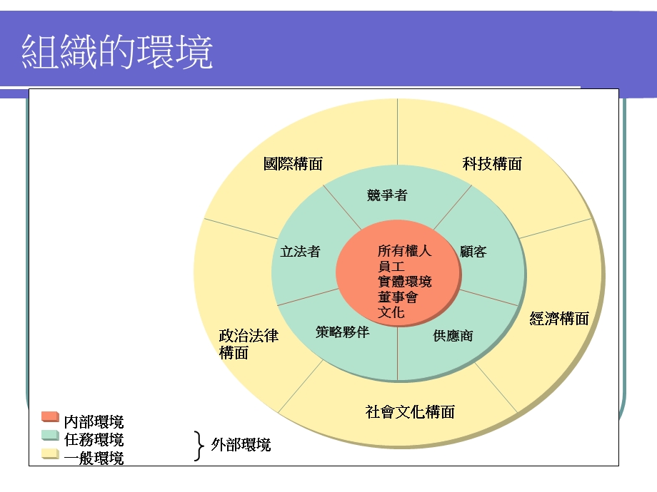 企业经营与环境因素.ppt_第2页