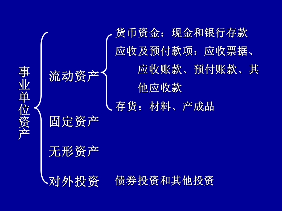 事业单位资产的核算.ppt_第2页