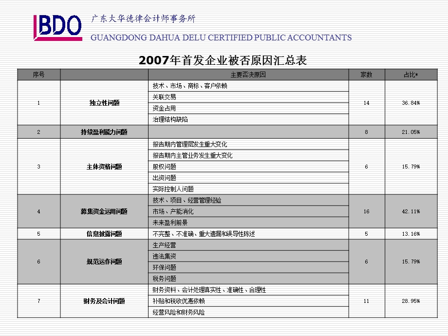 企业改组上市的会计与审计问题-注协胡春元.ppt_第2页