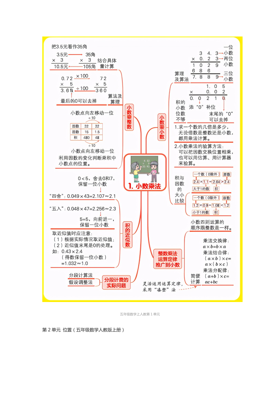 [全]五年级数学人教版上册期末复习单元知识汇总思维导图.docx_第2页