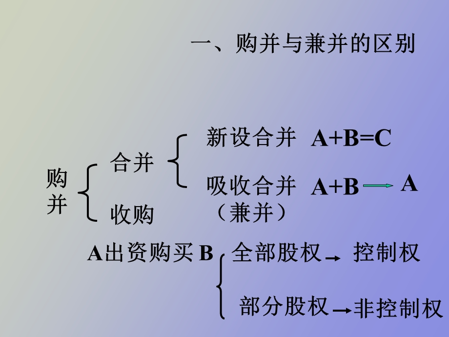 企业集团购并投资和公司分立.ppt_第3页