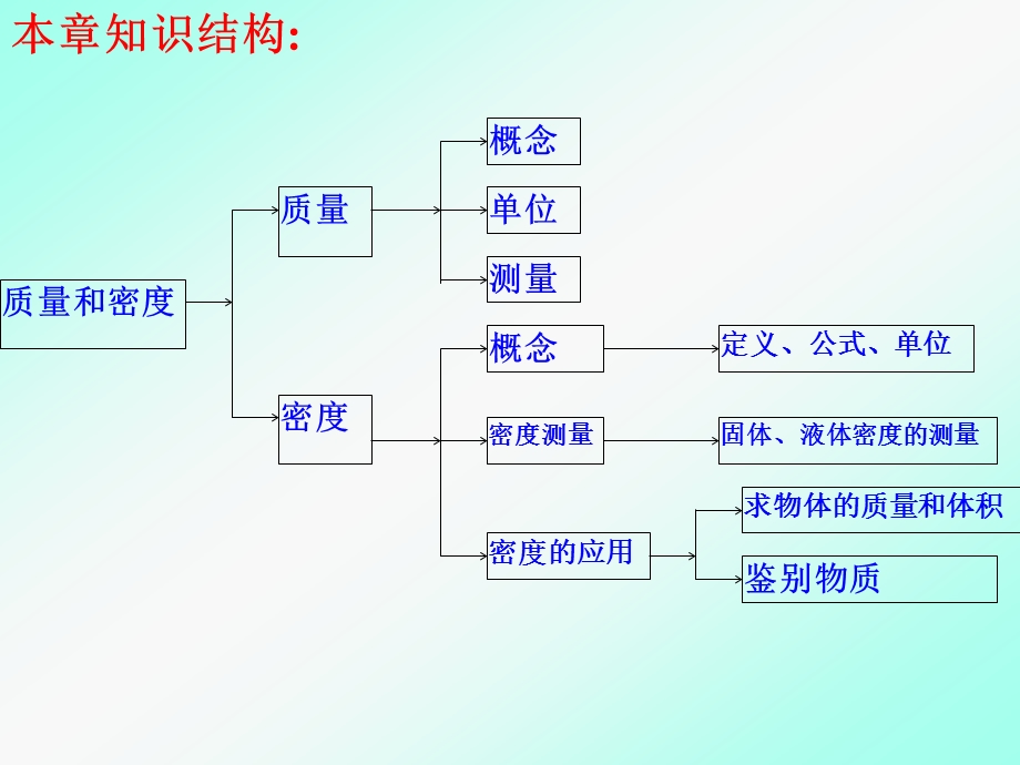 质量和密度的复习课件.ppt_第3页