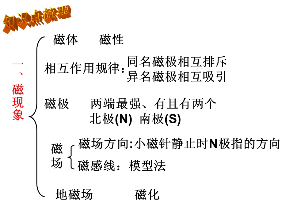 中考物理总复习课件-磁现象磁场.ppt_第2页