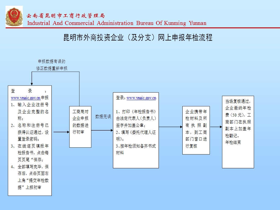 云南省昆明市工商行政管理局.ppt_第3页