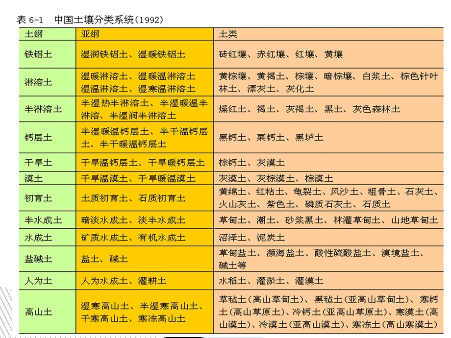 主要分类和土壤类型.ppt_第3页