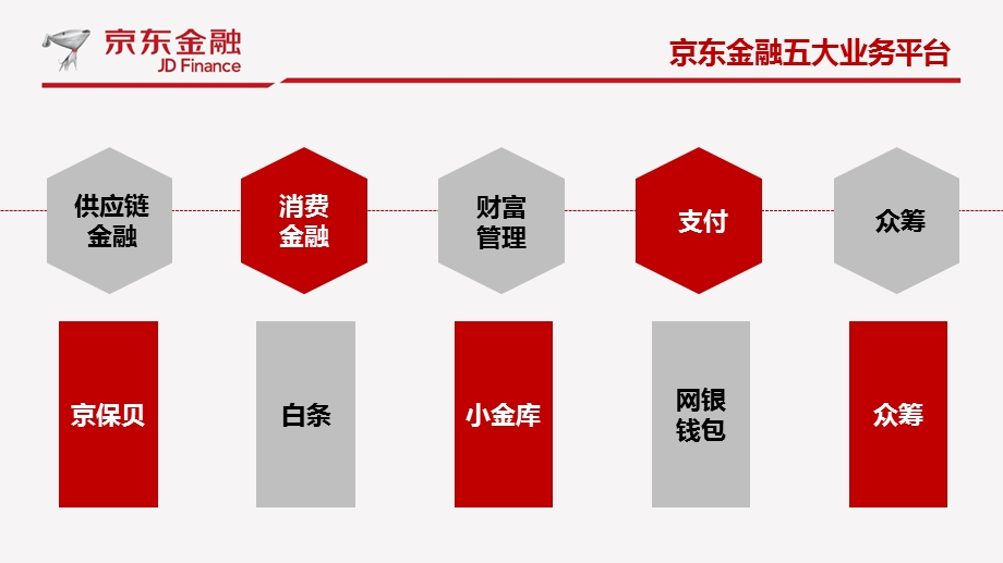 京东金融介绍说明.ppt_第2页