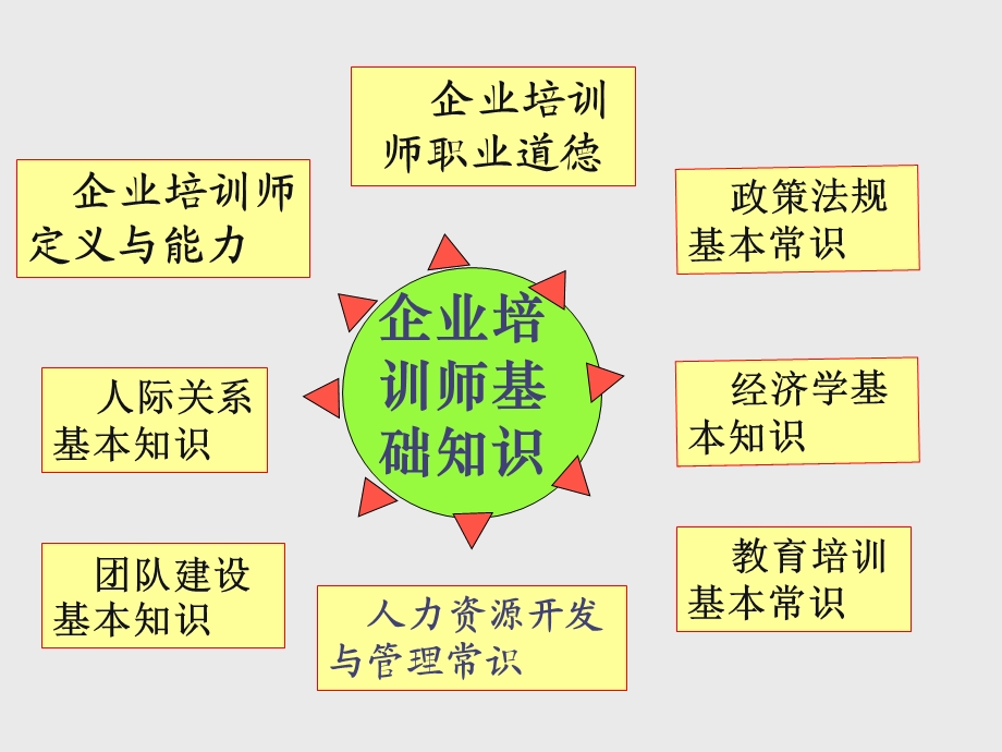 企业培训师必要知识.ppt_第2页