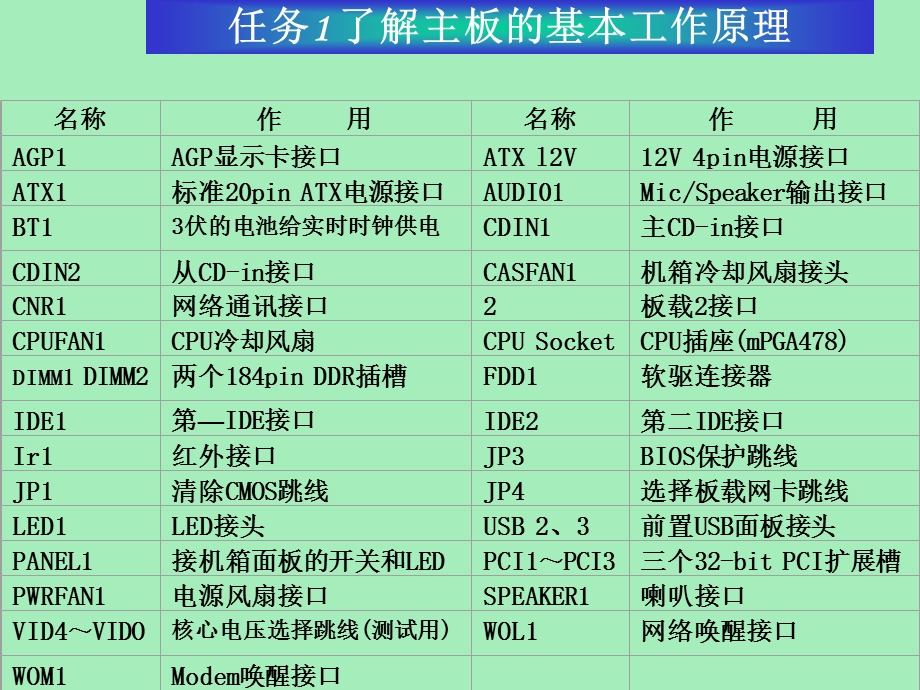 主板的故障分析.ppt_第3页