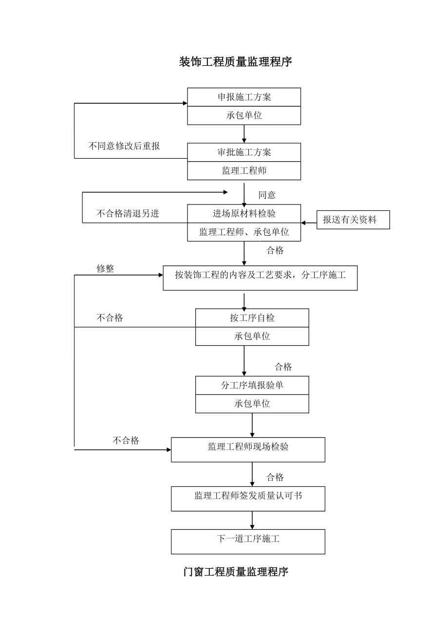 XX路装修工程监理细则.doc_第2页