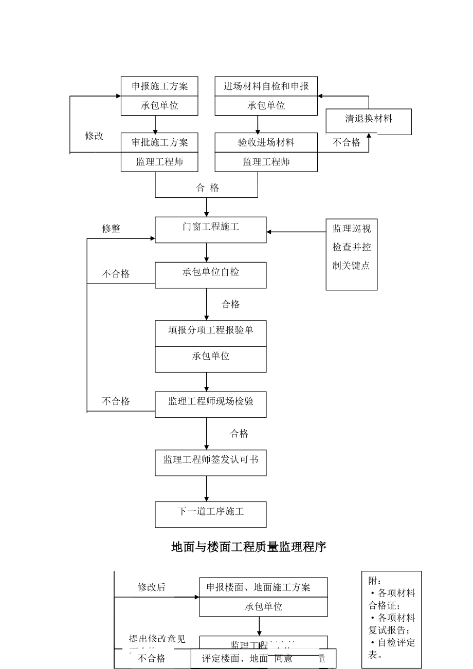 XX路装修工程监理细则.doc_第3页