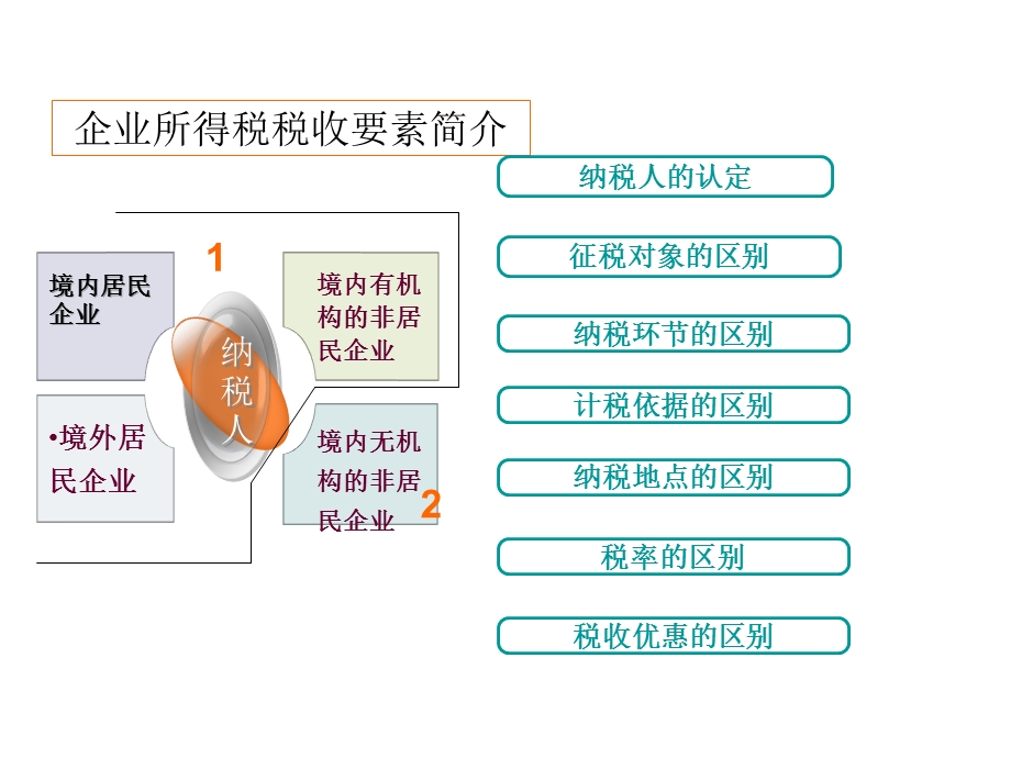 企业所得税知识讲座.ppt_第3页