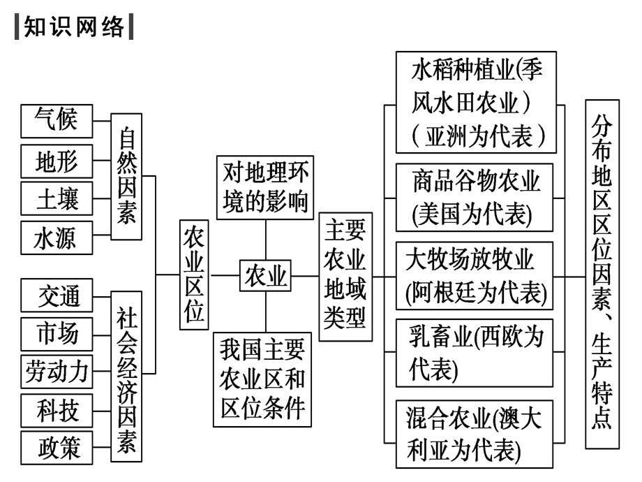 主要农业地域类型.ppt_第2页