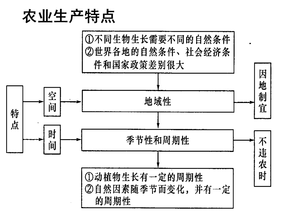 主要农业地域类型.ppt_第3页