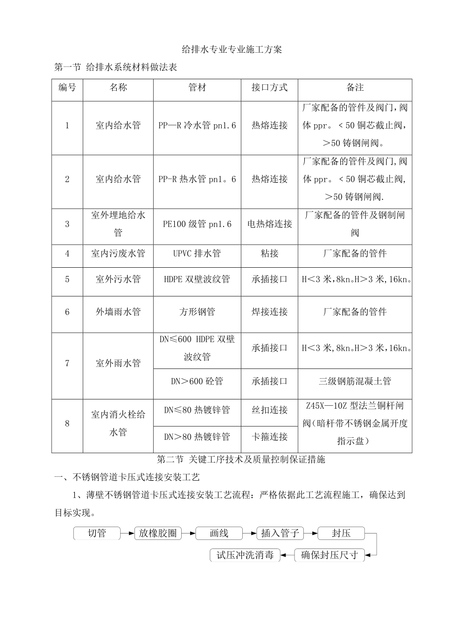 【建筑施工方案】给排水专业施工方案和技术措施(DOC).doc_第1页