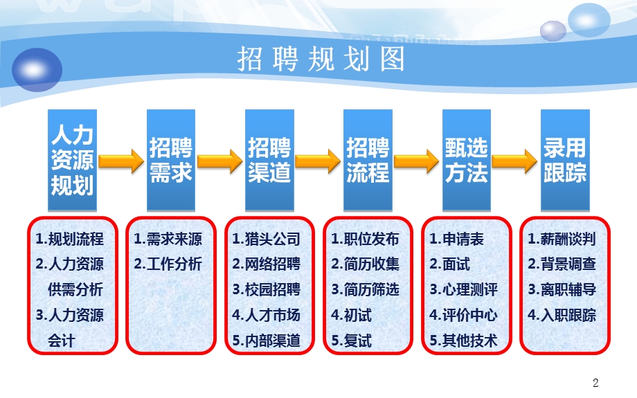 人力资源招聘体系(精品PPT).ppt_第3页