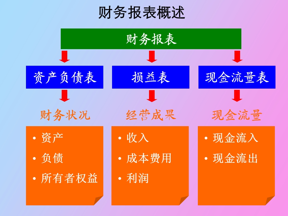 企业财务会计分析.ppt_第3页