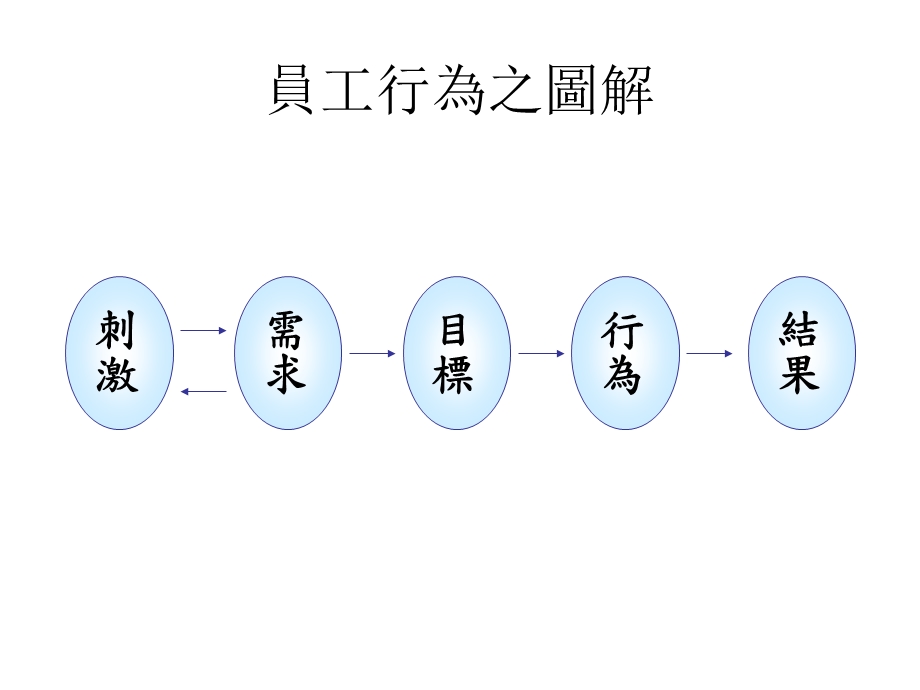 主管培训之六员工问题处理-简体版.ppt_第3页