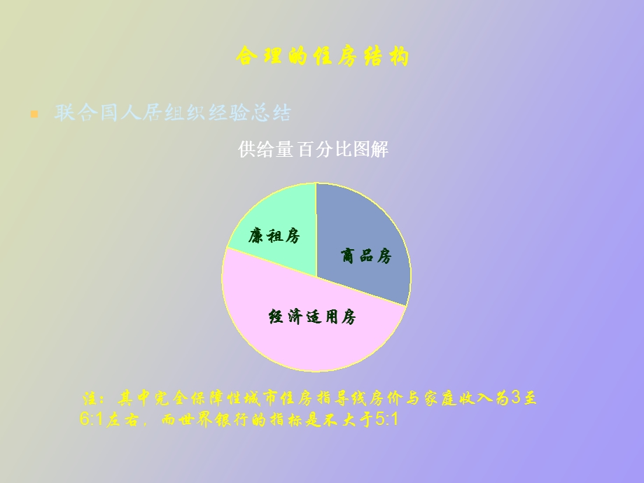 优化住房供应结构促进社会和谐发展.ppt_第2页