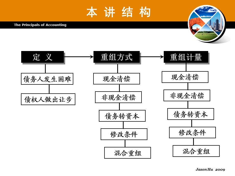 中级会计实务-第12章-债务重组.ppt_第2页