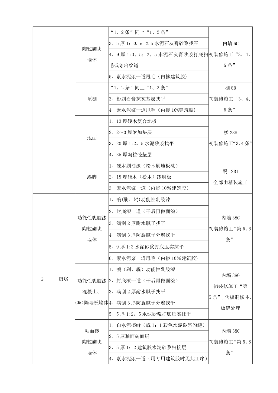 【施工方案】某社区楼群初装修施工方案.doc_第3页