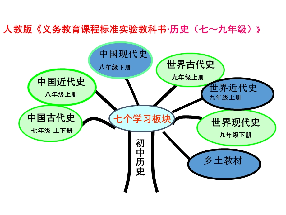 人教版七年级历史上册第一单元.ppt_第2页