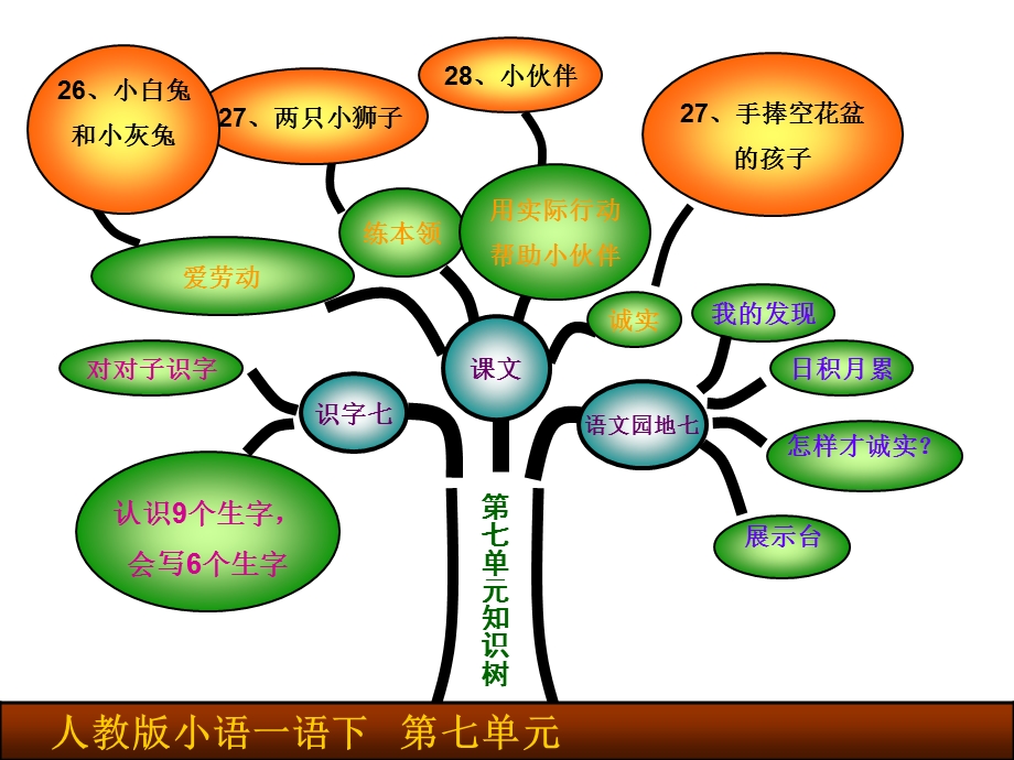 人教版小学一年级语文下册第七单元全部知识树.ppt_第1页