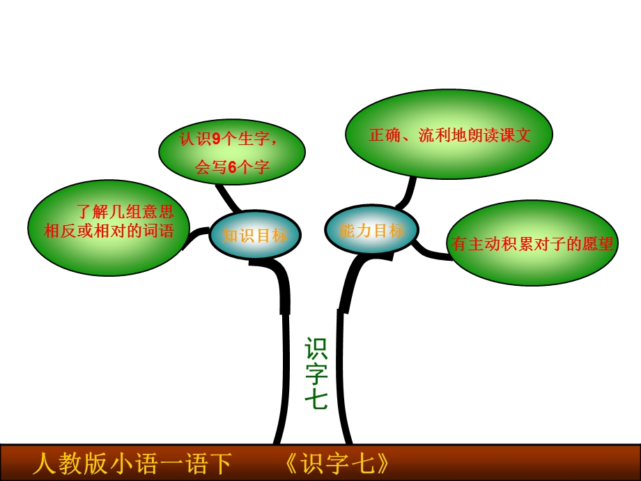 人教版小学一年级语文下册第七单元全部知识树.ppt_第2页