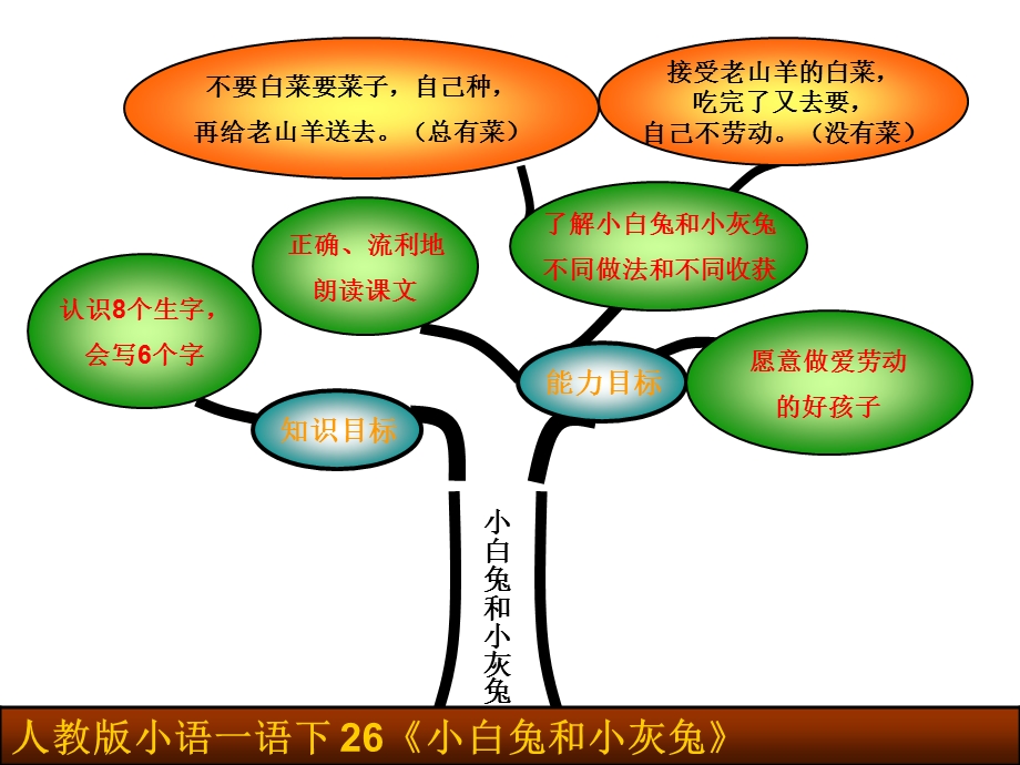 人教版小学一年级语文下册第七单元全部知识树.ppt_第3页