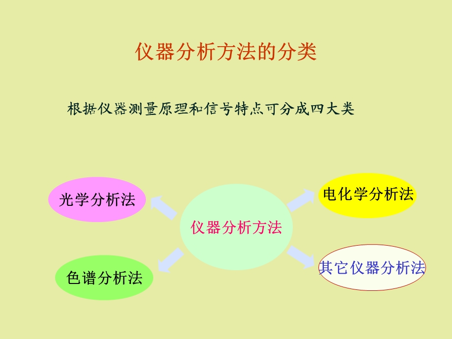 仪器分析各章复习内容和要求.ppt_第2页