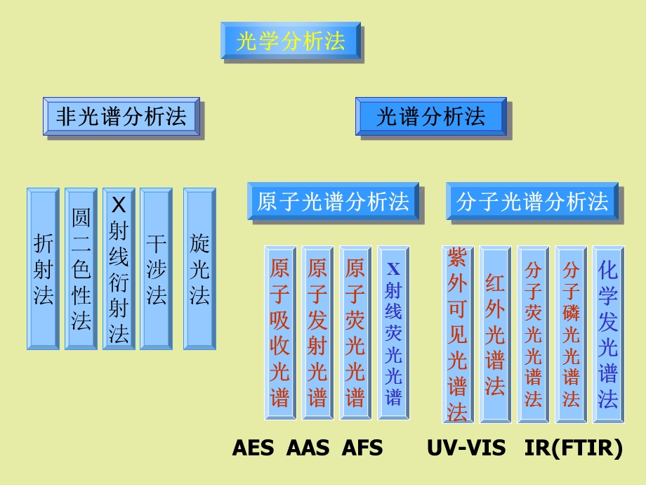 仪器分析各章复习内容和要求.ppt_第3页