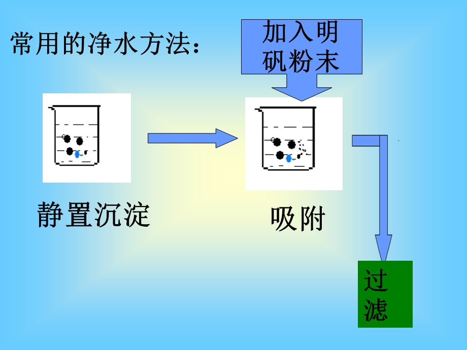 九年级上册人教版化学水的净化ppt课件.ppt_第3页