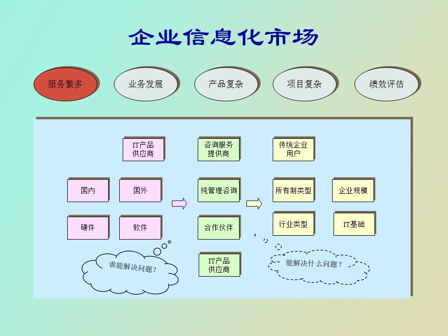 企业信息化市场咨询.ppt_第2页