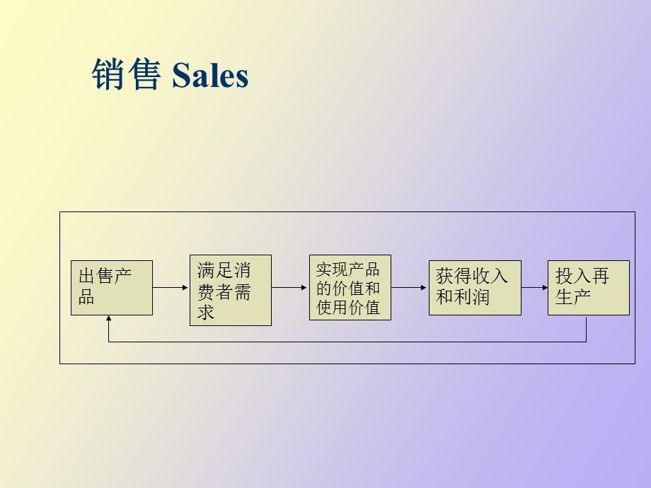 企业销售物流管理.ppt_第3页