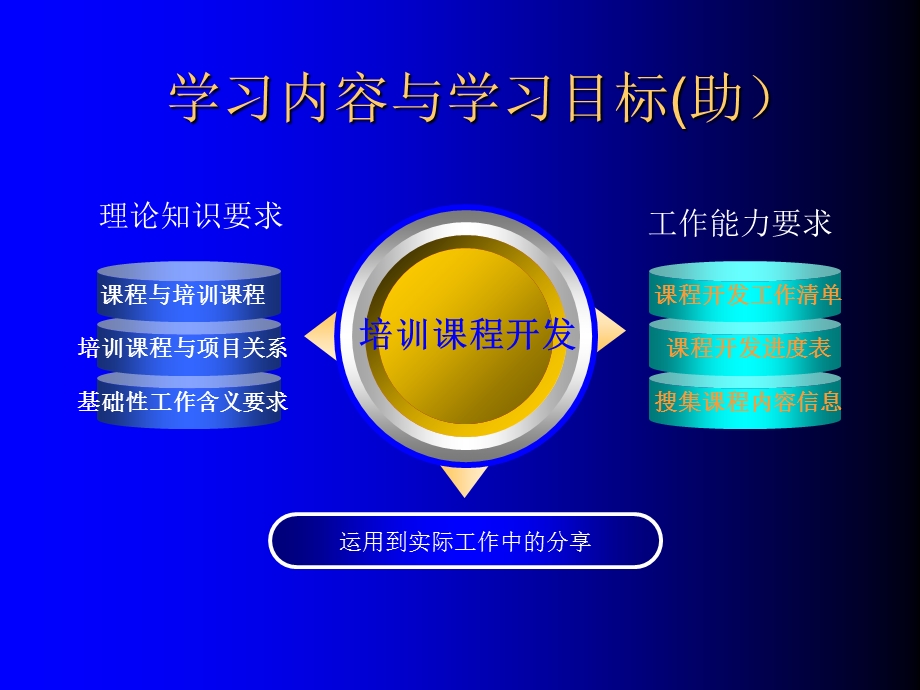 企业培训师讲义-培训课程开发.ppt_第2页