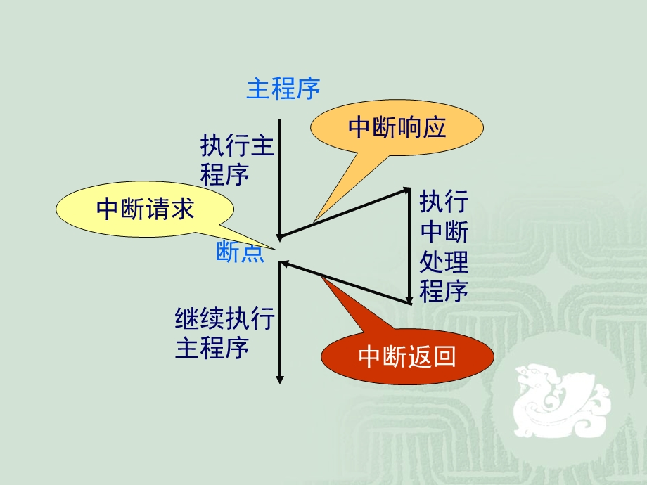 中断系统与定时器计数器.ppt_第3页