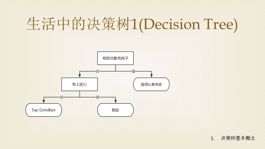 人工智能之决策树.ppt_第3页