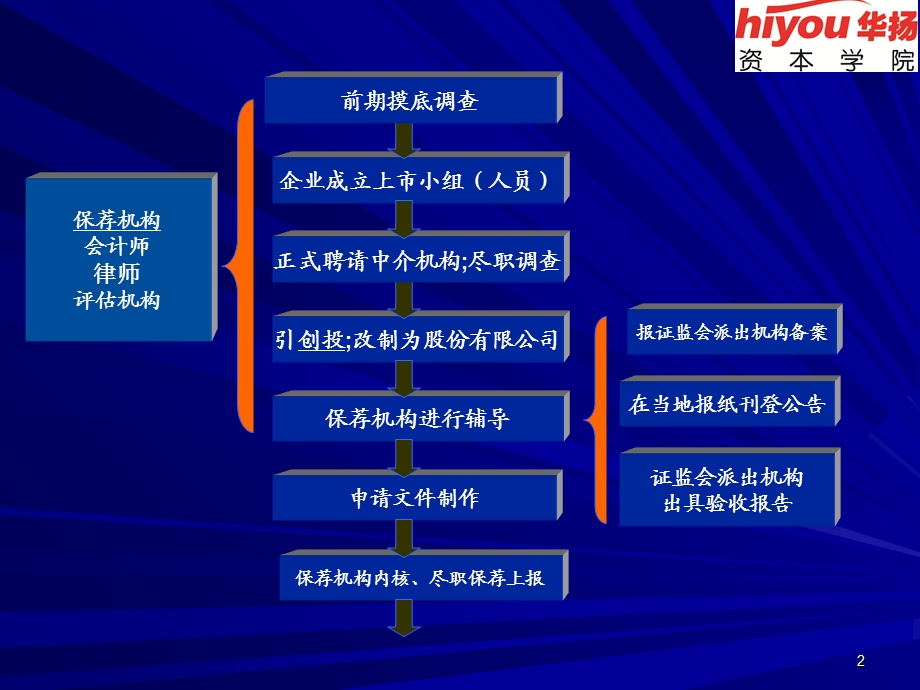 企业改制上市流程.ppt_第2页