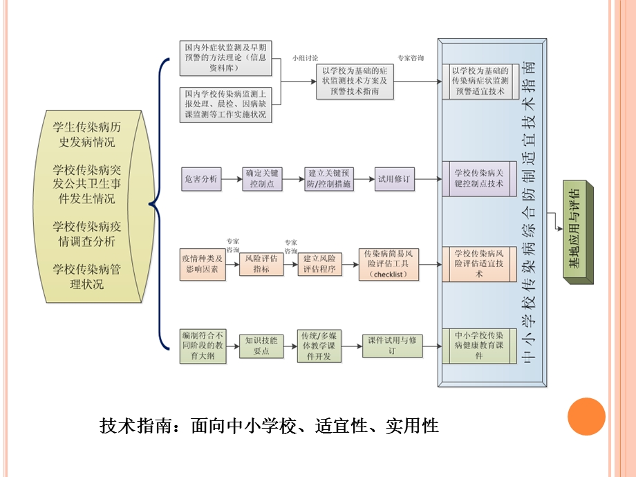 中小学校传染病综合防制技术指南.ppt_第3页