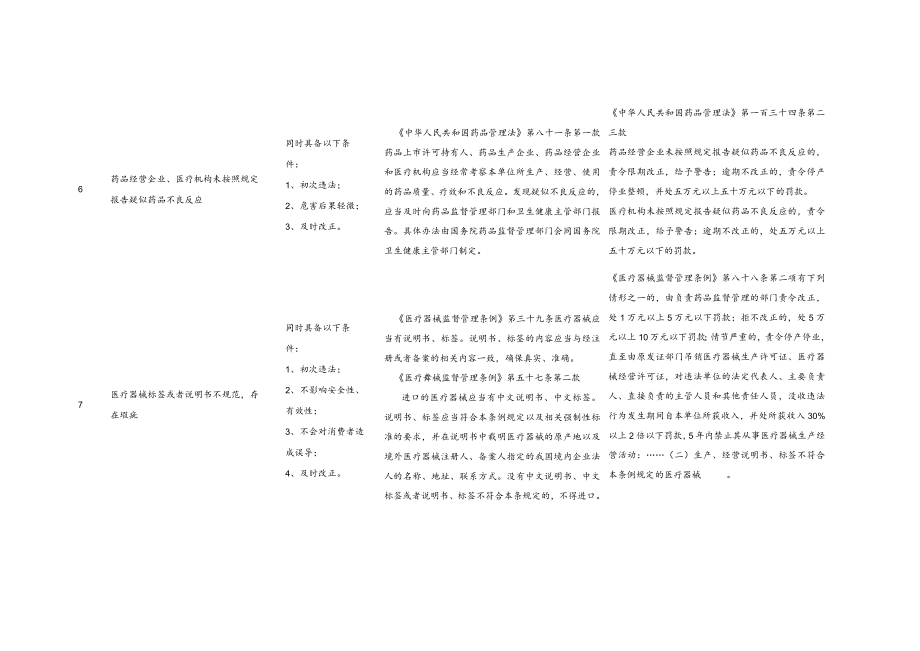 药品监管领域轻微违法不予处罚清单.docx_第3页