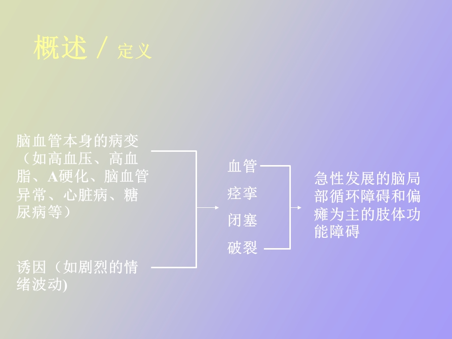 中风后偏瘫的康复.ppt_第2页