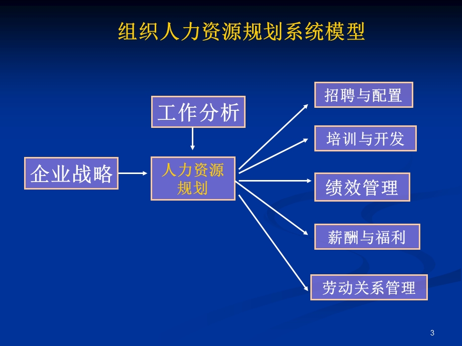 人力资源学习资料-入门者必需了解的.ppt_第3页