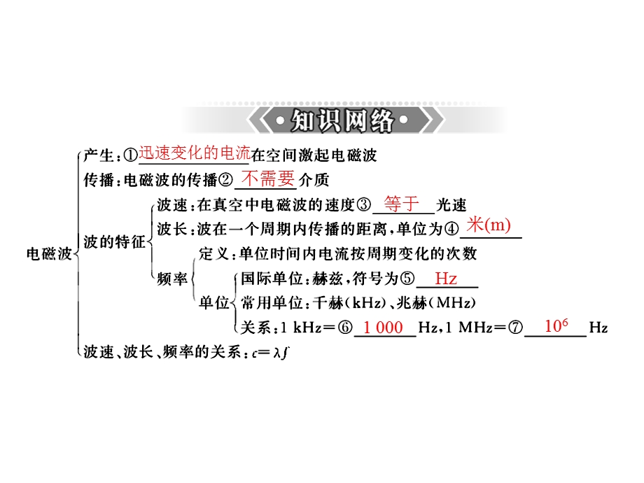 信息的传递和能源与可持续发展.ppt_第2页